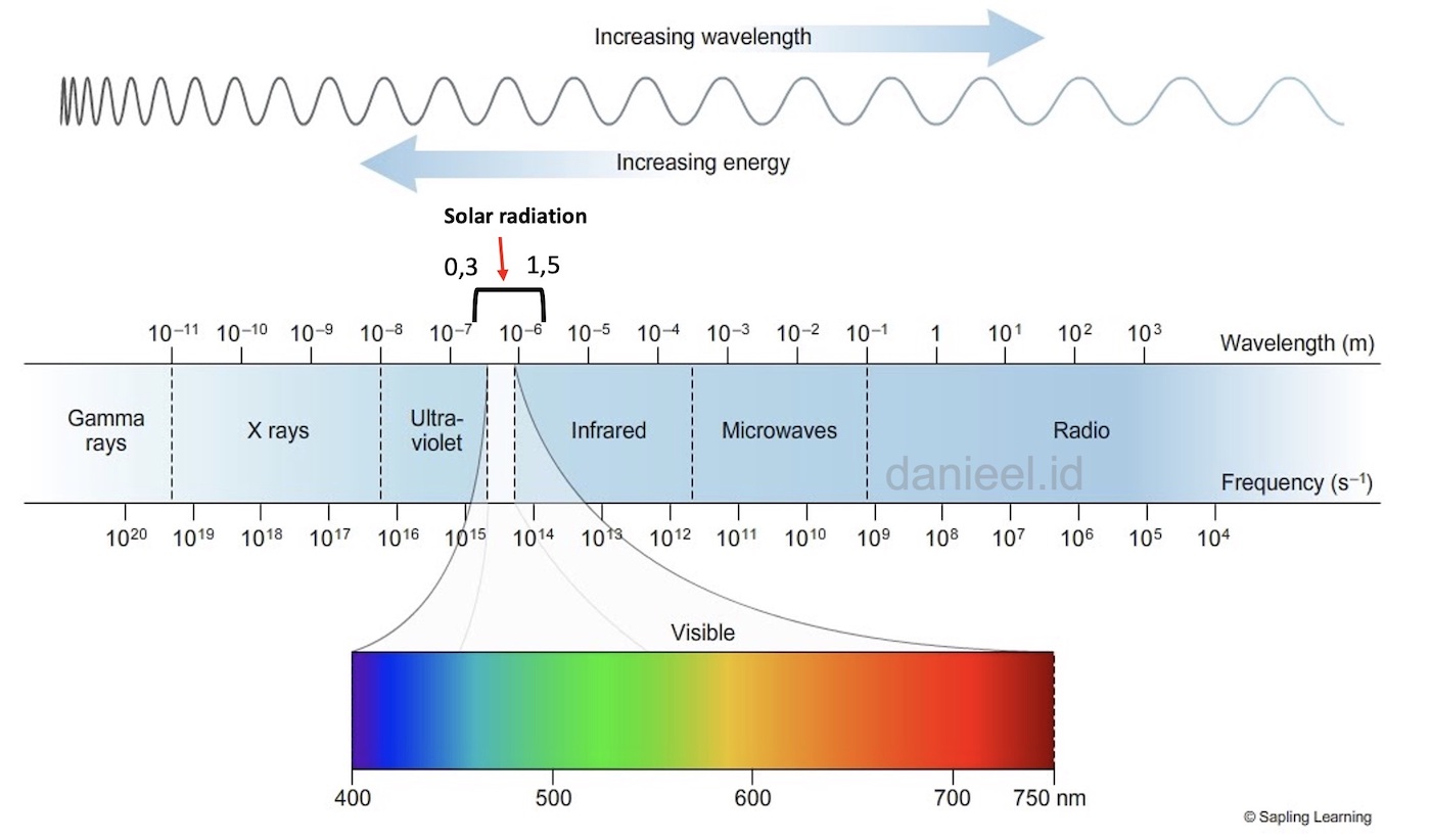 Spektrum Radiasi Elektormagnetik