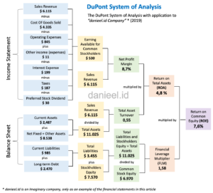 DuPont Analysis diagram for ROA and ROE of the imaginary company danieel.id in 2019