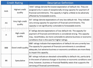 Credit Rating Definition by  Fitch Rating