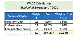 Example of WACC Calculation
