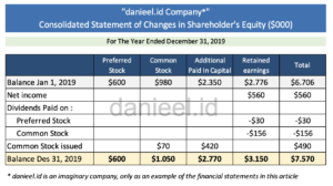 Example statement of changes in equity for the imaginary company danieel.id/ Company. Units in $000.