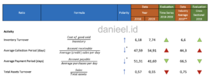 Activity Ratios