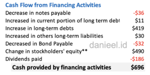 Cash Flow from Financing Activities