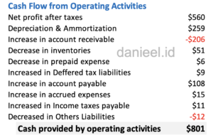 Cash flow from operating activities