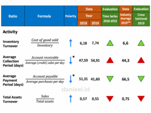 Summary Activity Ratio Perusahaan Imajiner danieel.id