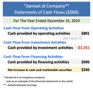 Example cash flow statement of the imaginary company danieel.id/ Company.
