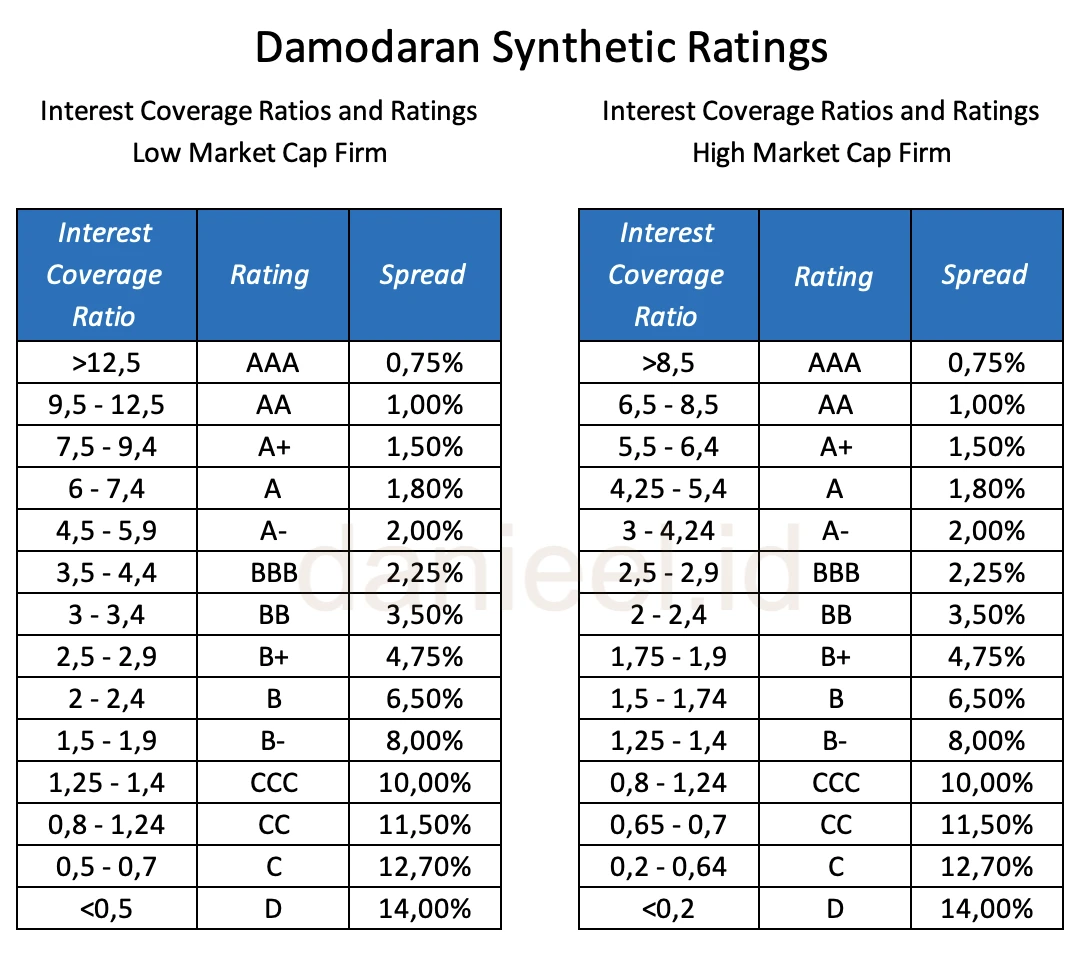 Tabel historis Damodaran tentang rasio cakupan bunga, synthetic rating, dan spread