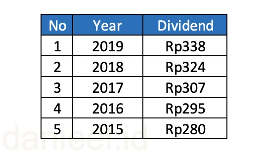 Tabel dividen dummy Perusahaan X selama 2015 sampai 2019 untuk menghitung CAGR