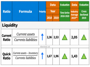 Summary Liquidity Ratio Perusahaan Imajiner danieel.id