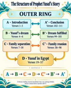The structure of Prophet Yusuf’s story pairing introduction and conclusion, dream and fulfillment, and family separation and reunion.